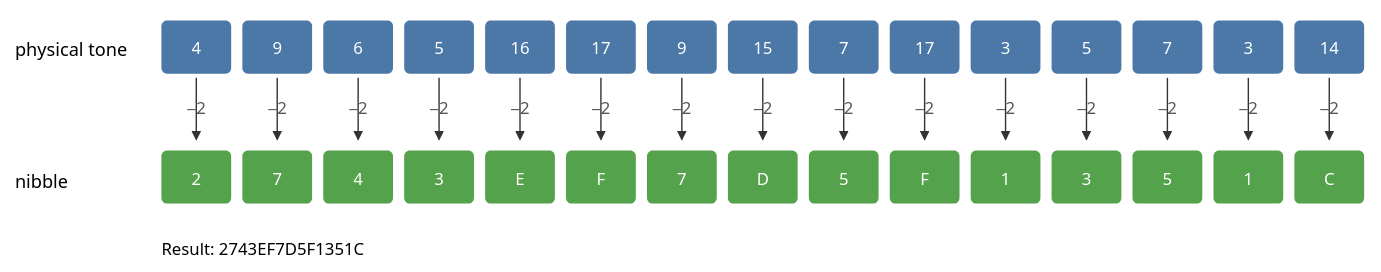 Manual decoding