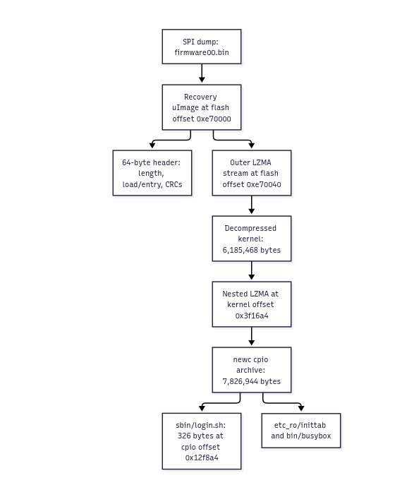Matrioska of compression