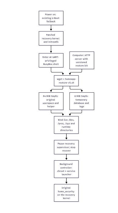 Diagram of actions